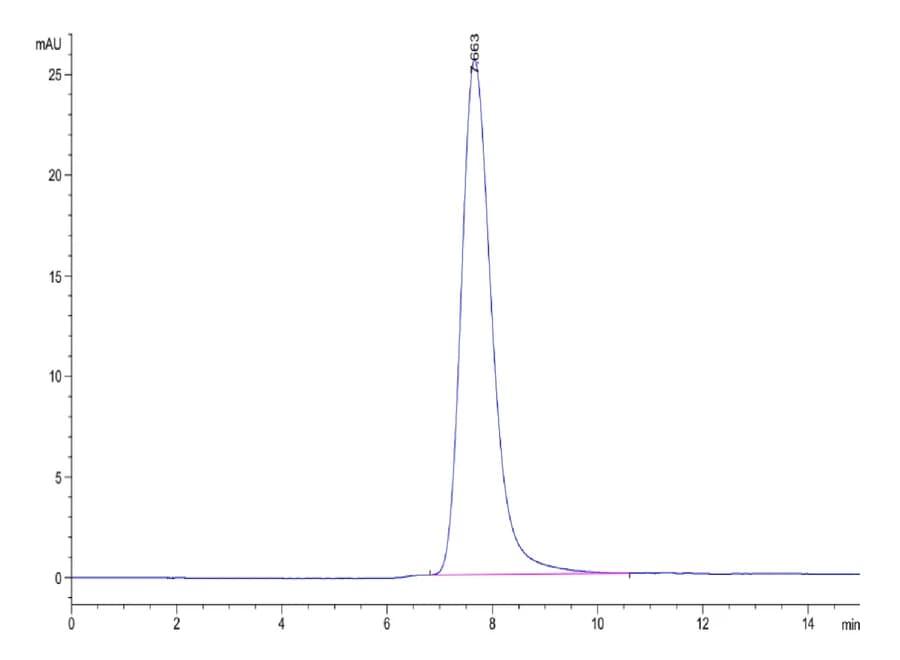 SEC-HPLC Data
