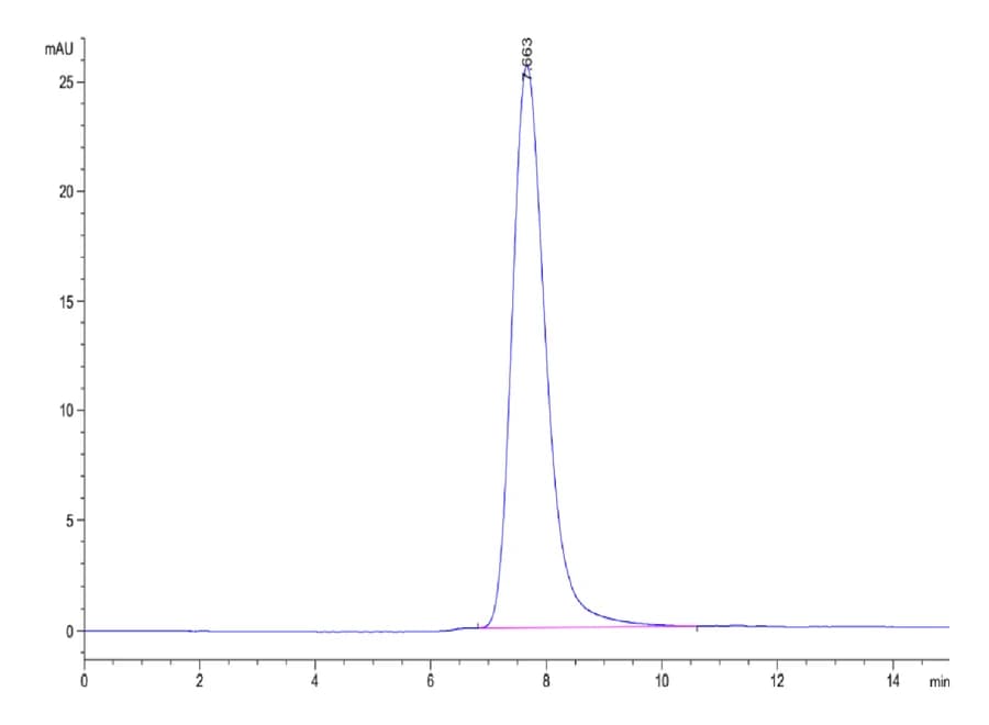 SEC-HPLC Data