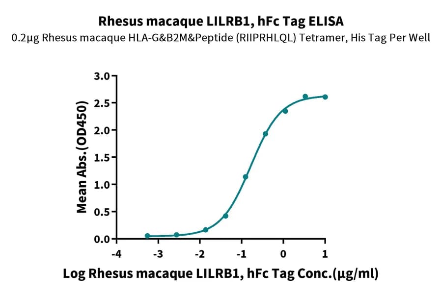 ELISA Data
