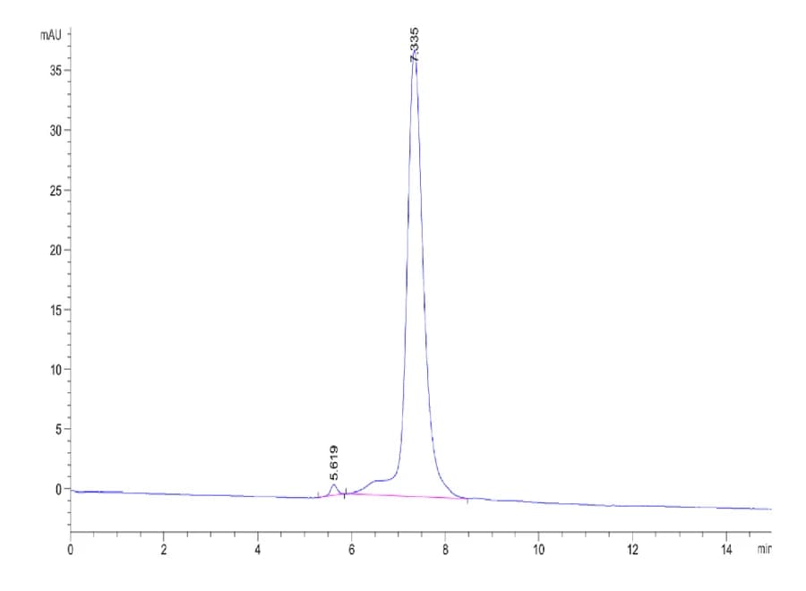 SEC-HPLC Data