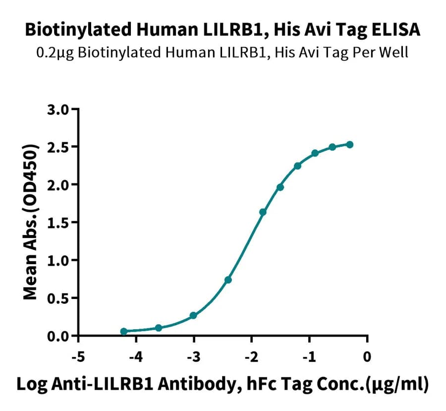 ELISA Data