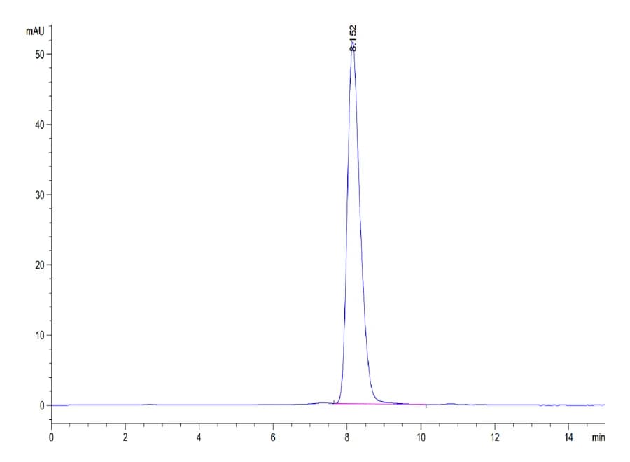 SEC-HPLC Data
