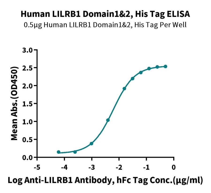 ELISA Data