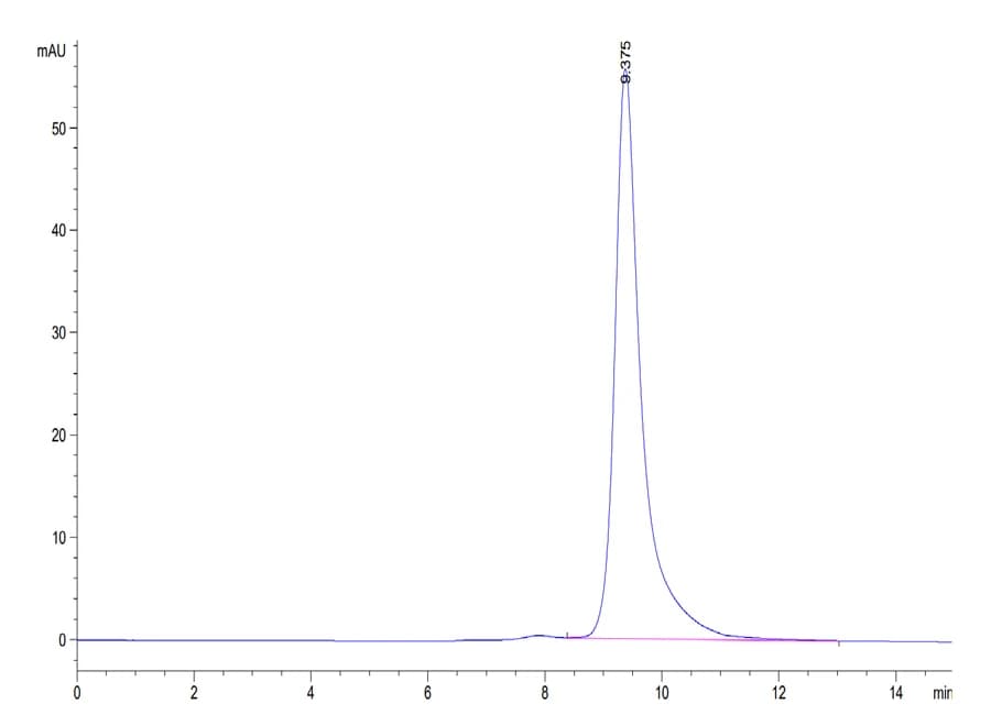 SEC-HPLC Data