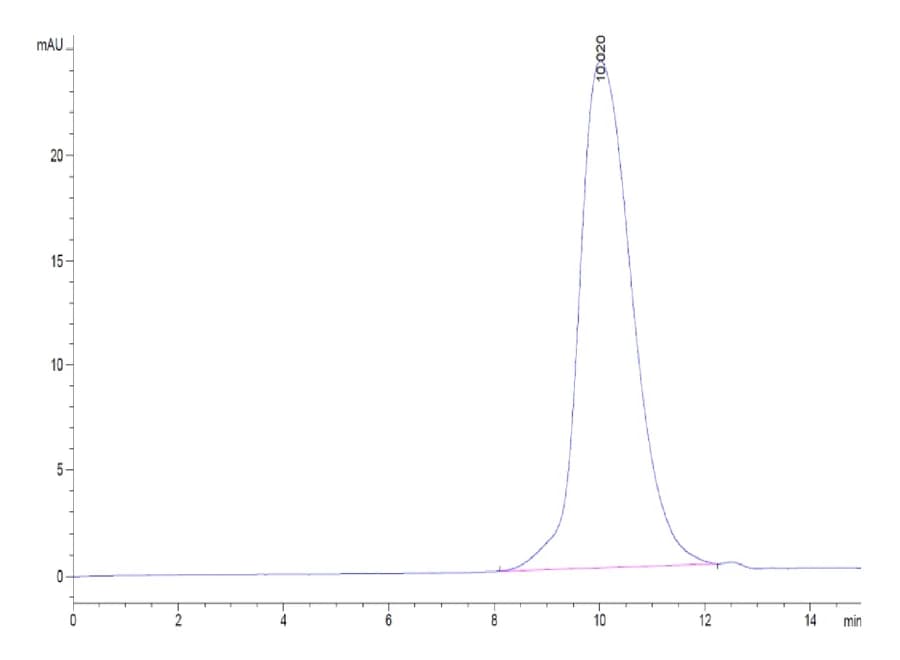 SEC-HPLC Data