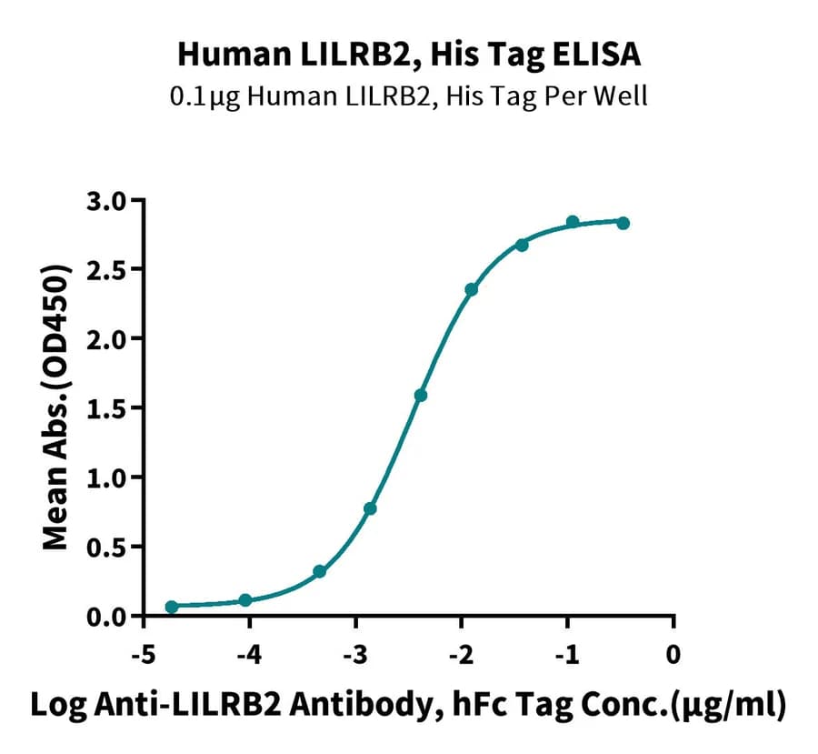 ELISA Data