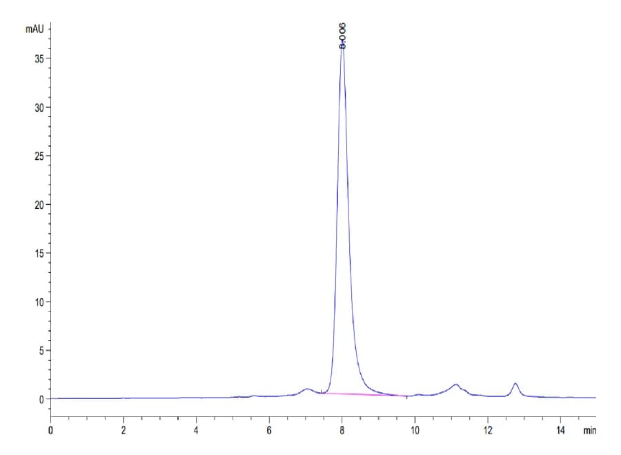 SEC-HPLC Data