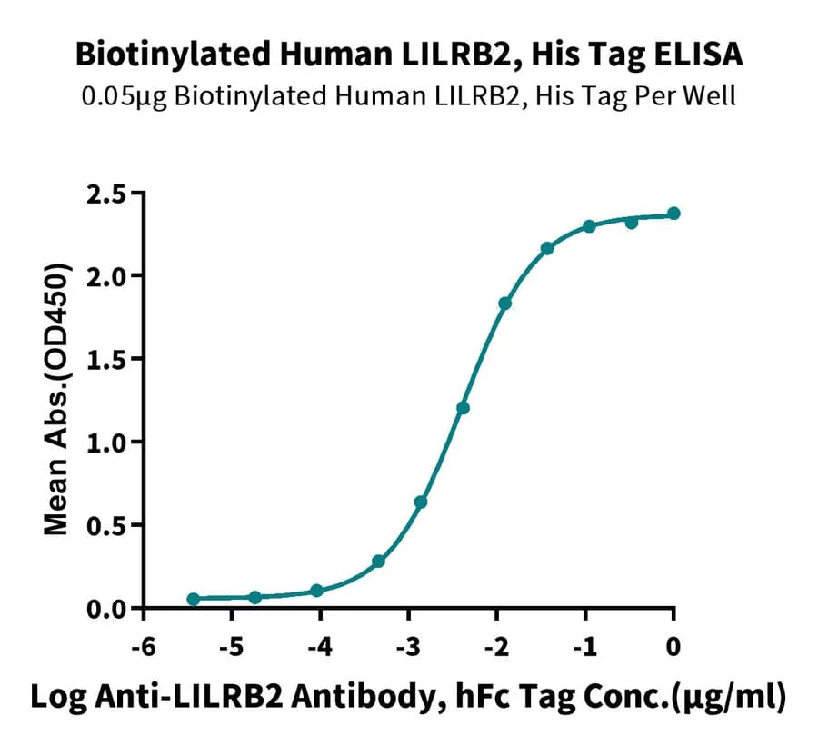 ELISA Data