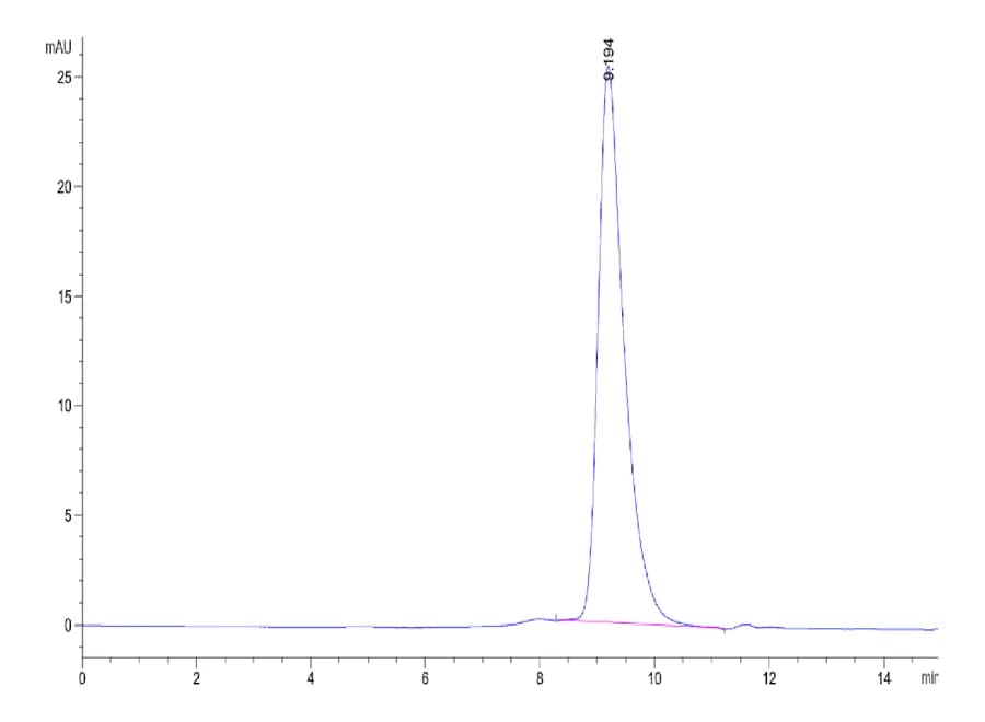 SEC-HPLC Data