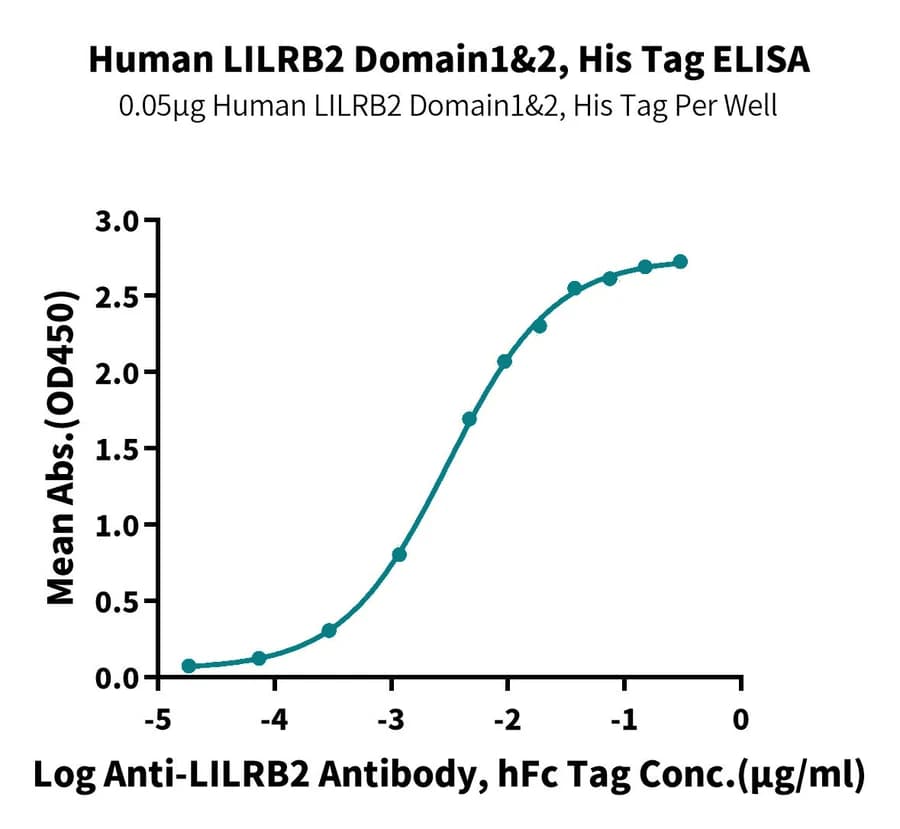 ELISA Data