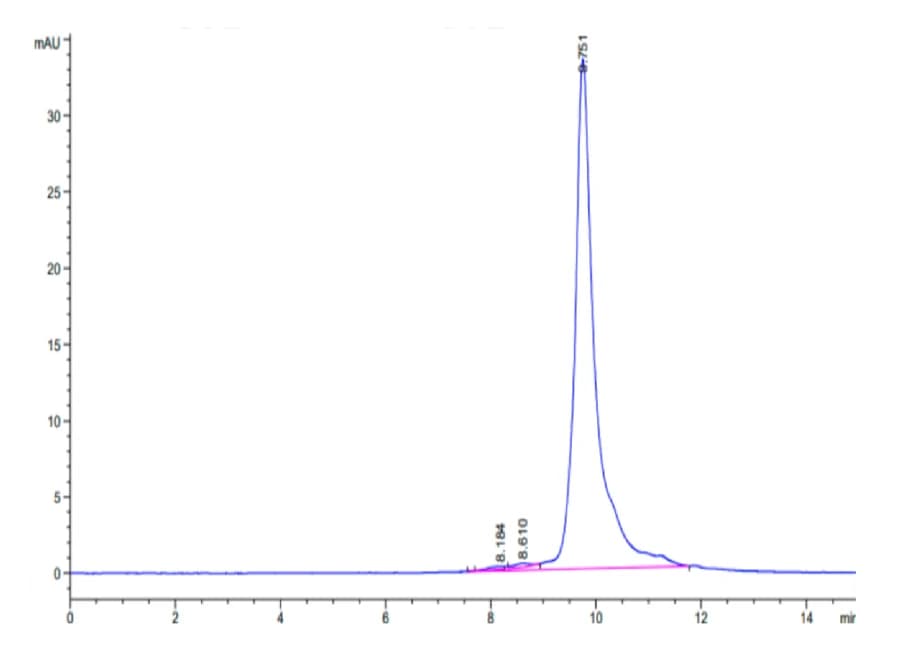 SEC-HPLC Data