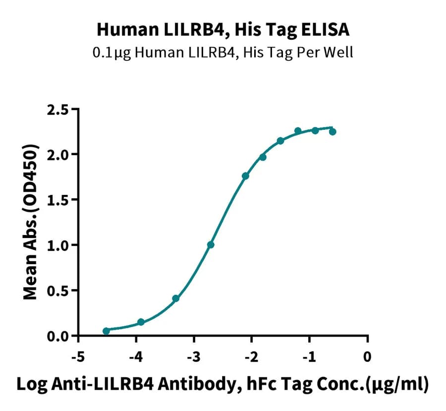 ELISA Data