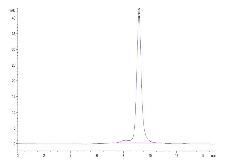 SEC-HPLC Data