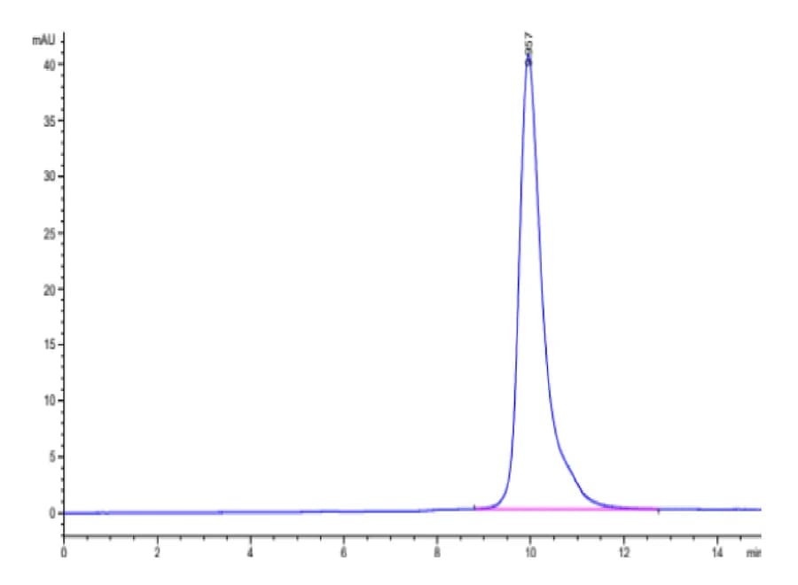 SEC-HPLC Data