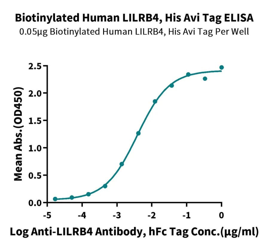 ELISA Data