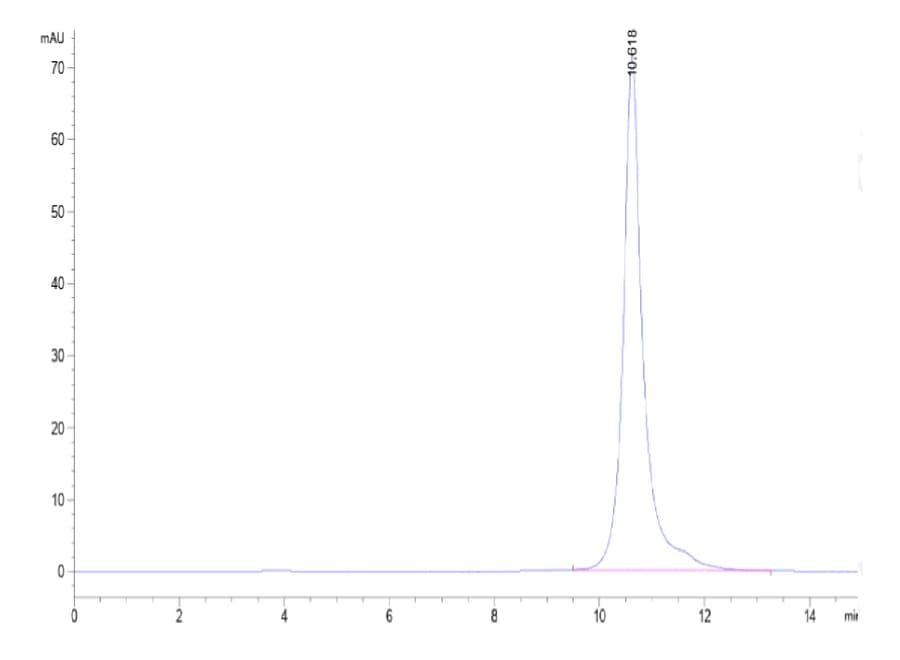 SEC-HPLC Data