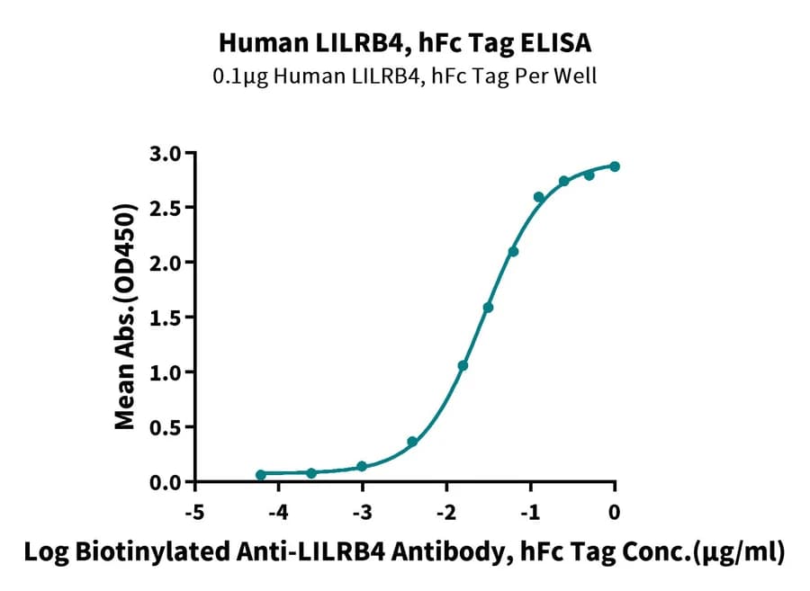 ELISA Data