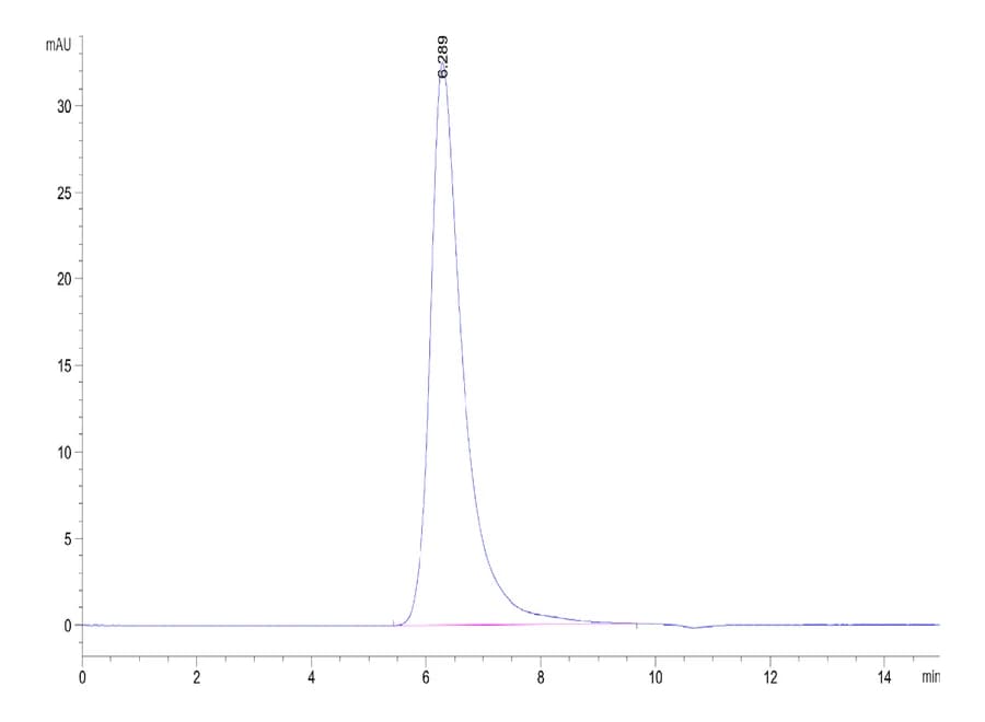 SEC-HPLC Data