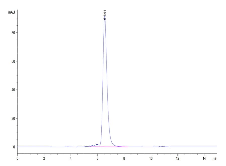 SEC-HPLC Data