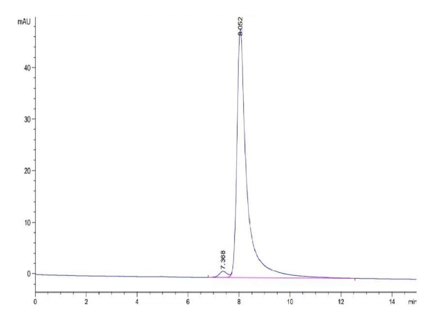 SEC-HPLC Data