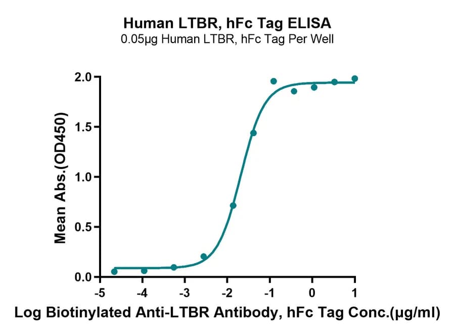 ELISA Data