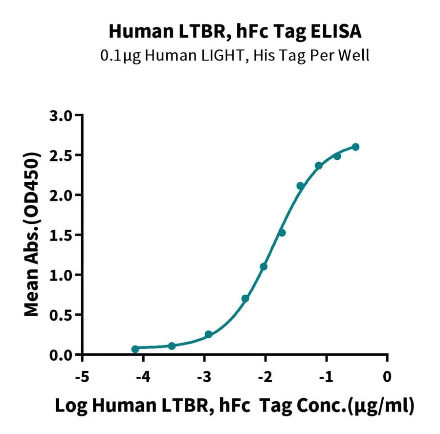 ELISA Data