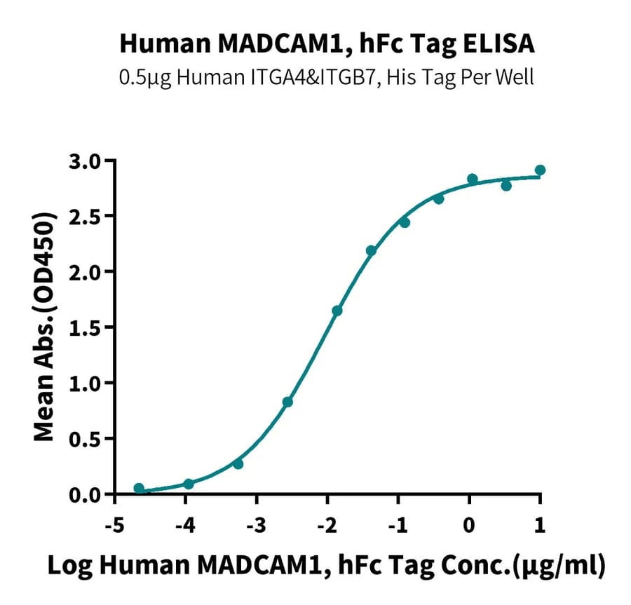 ELISA Data