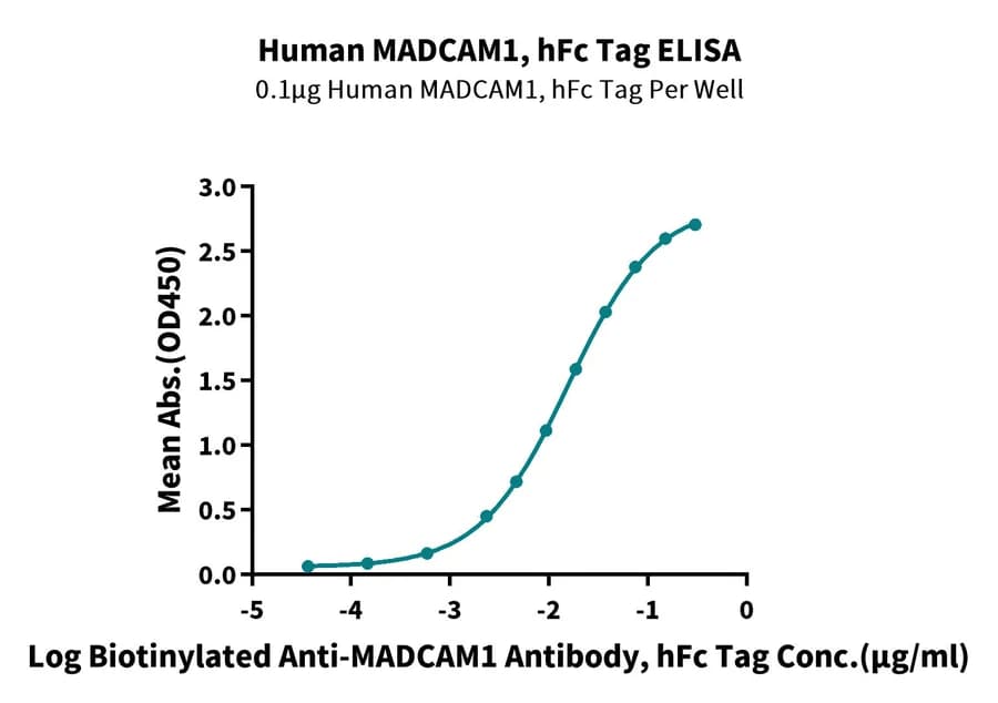 ELISA Data