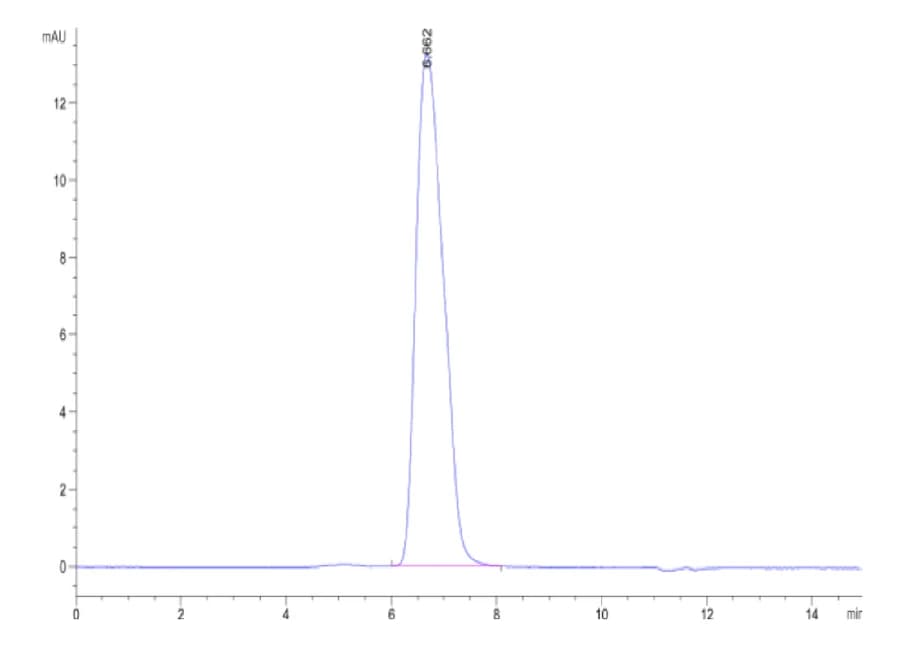 SEC-HPLC Data