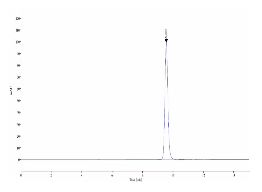 SEC-HPLC Data