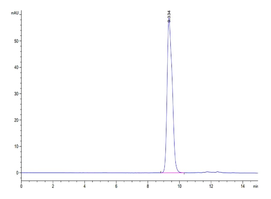 SEC-HPLC Data
