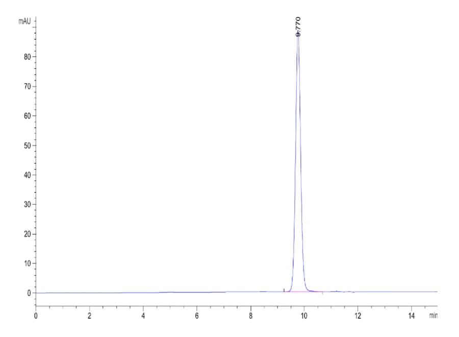 SEC-HPLC Data