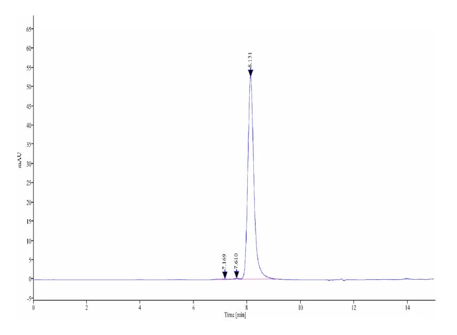 SEC-HPLC Data