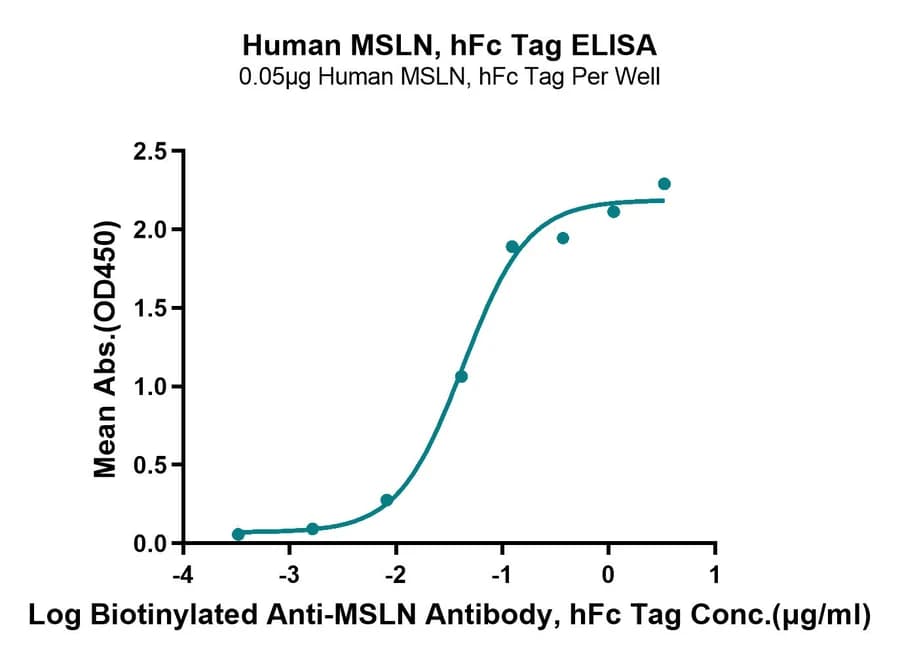 ELISA Data