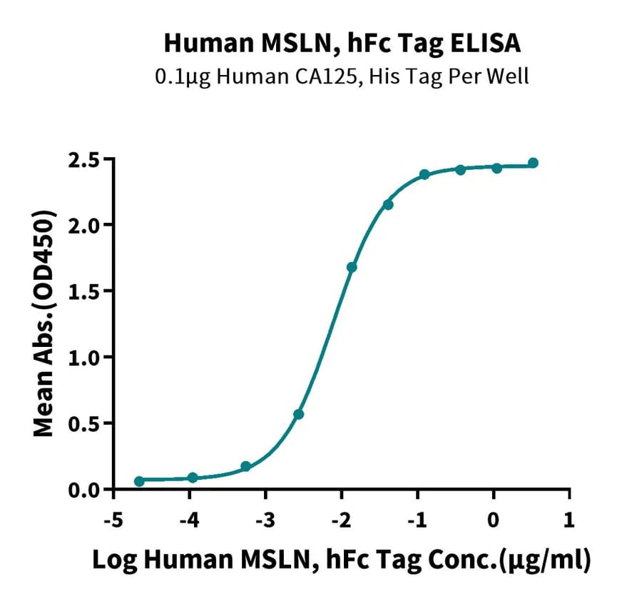 ELISA Data