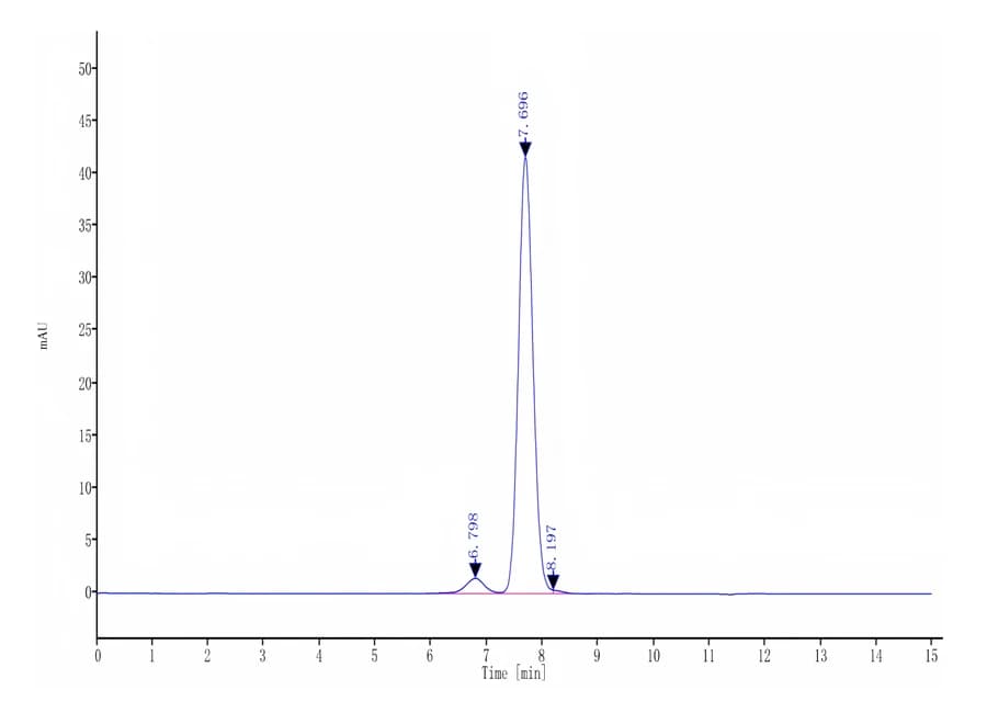 SEC-HPLC Data