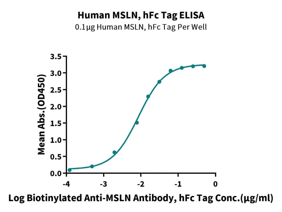 ELISA Data