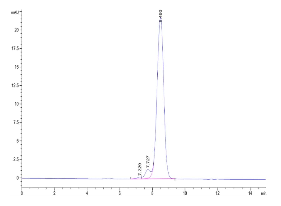 SEC-HPLC Data