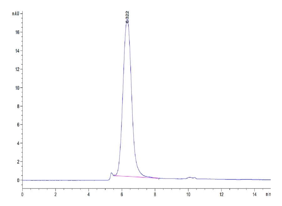SEC-HPLC Data