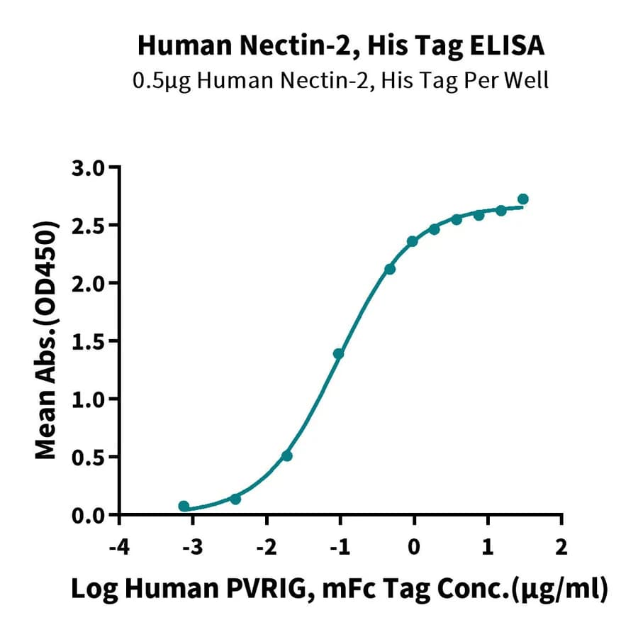 ELISA Data