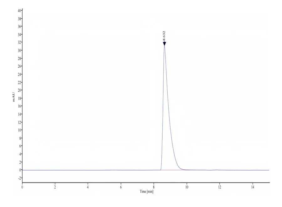 SEC-HPLC Data
