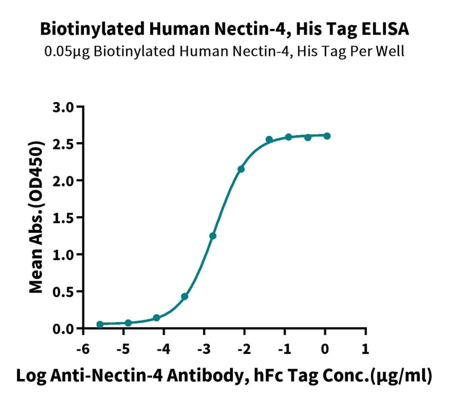 ELISA Data