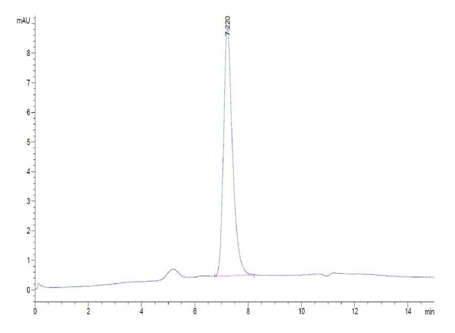 SEC-HPLC Data