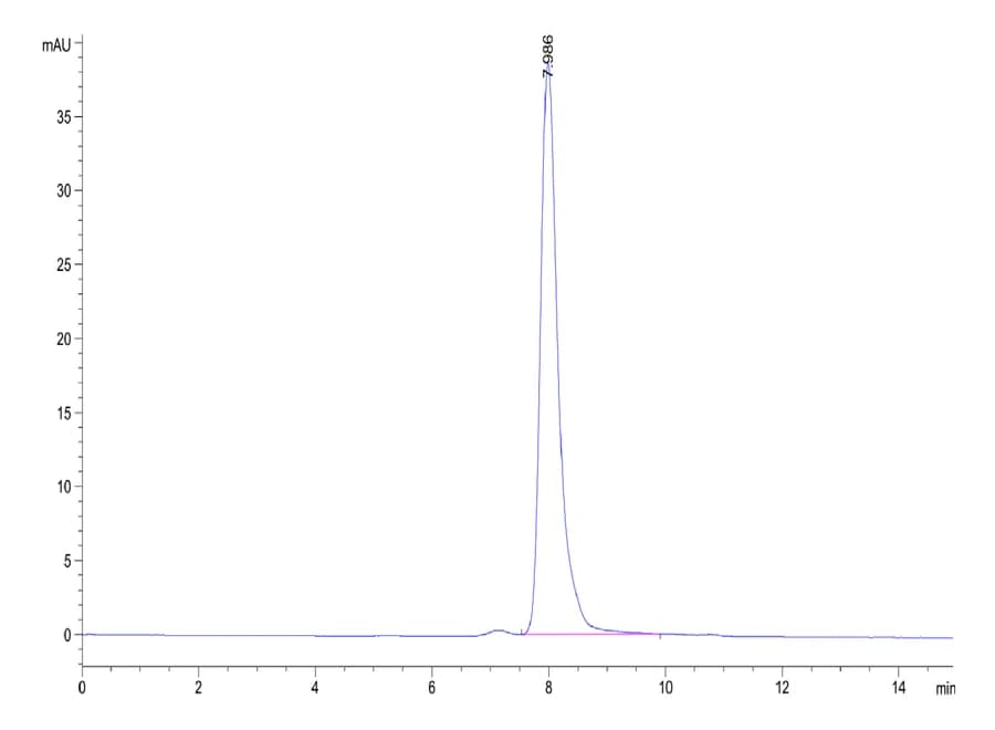 SEC-HPLC Data