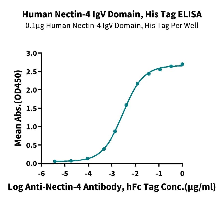 ELISA Data