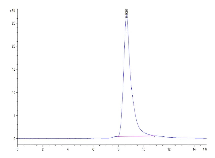 SEC-HPLC Data