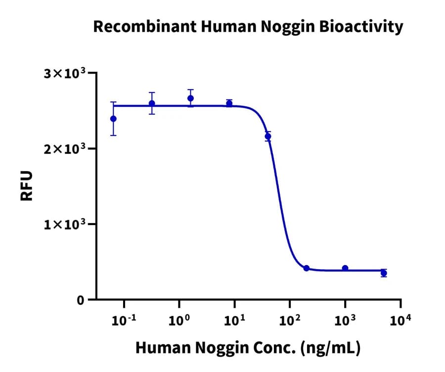 Cell Based Assay Data
