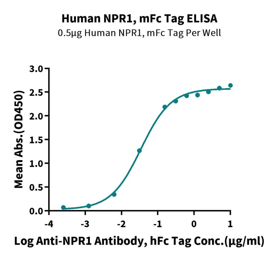 ELISA Data