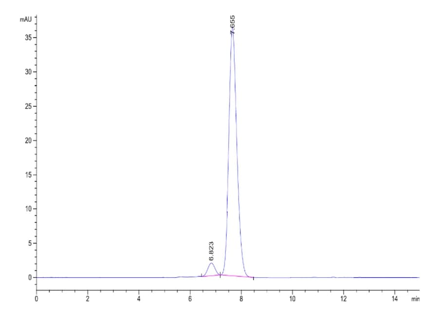 SEC-HPLC Data