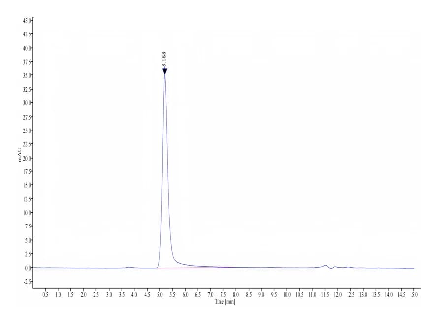 SEC-HPLC Data